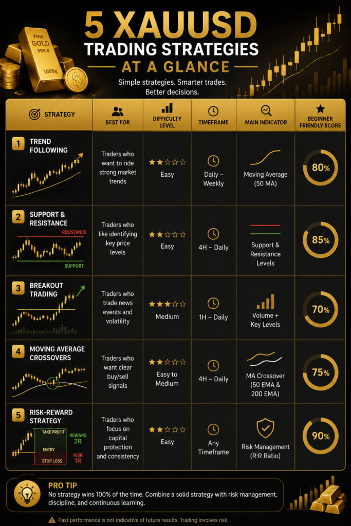 5 Powerful XAUUSD Trading Strategies You Can Start Using Today! XAUUSD