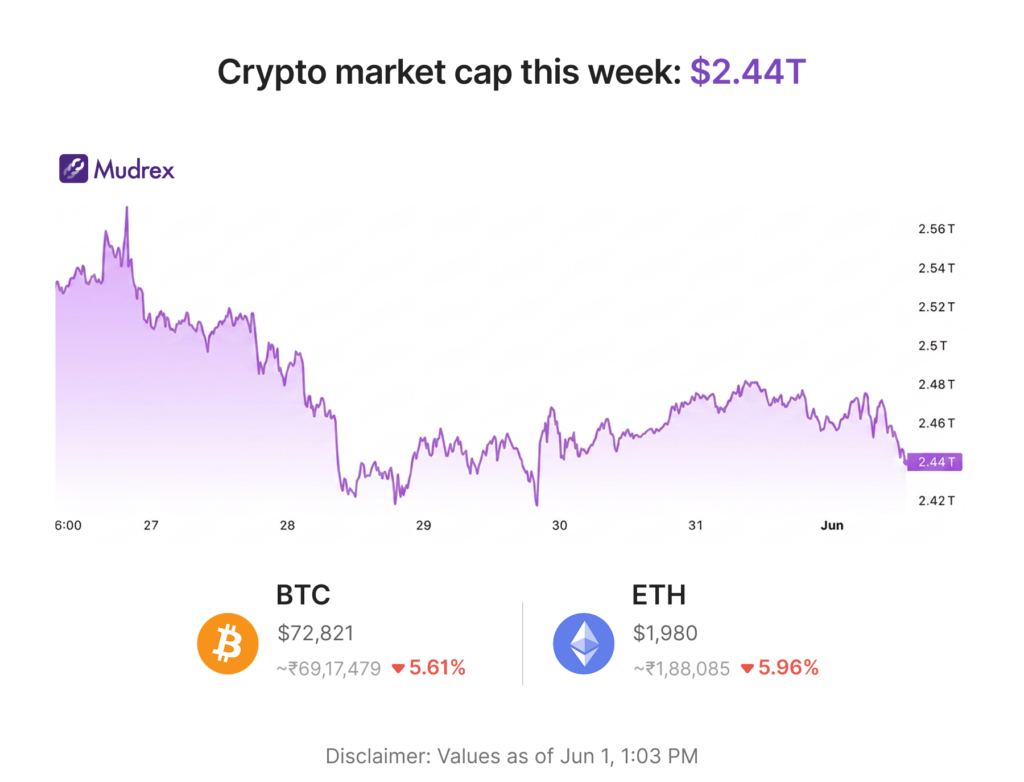 The New Crypto Order | Mudrex Crypto Digest | May 25th-31st 2026