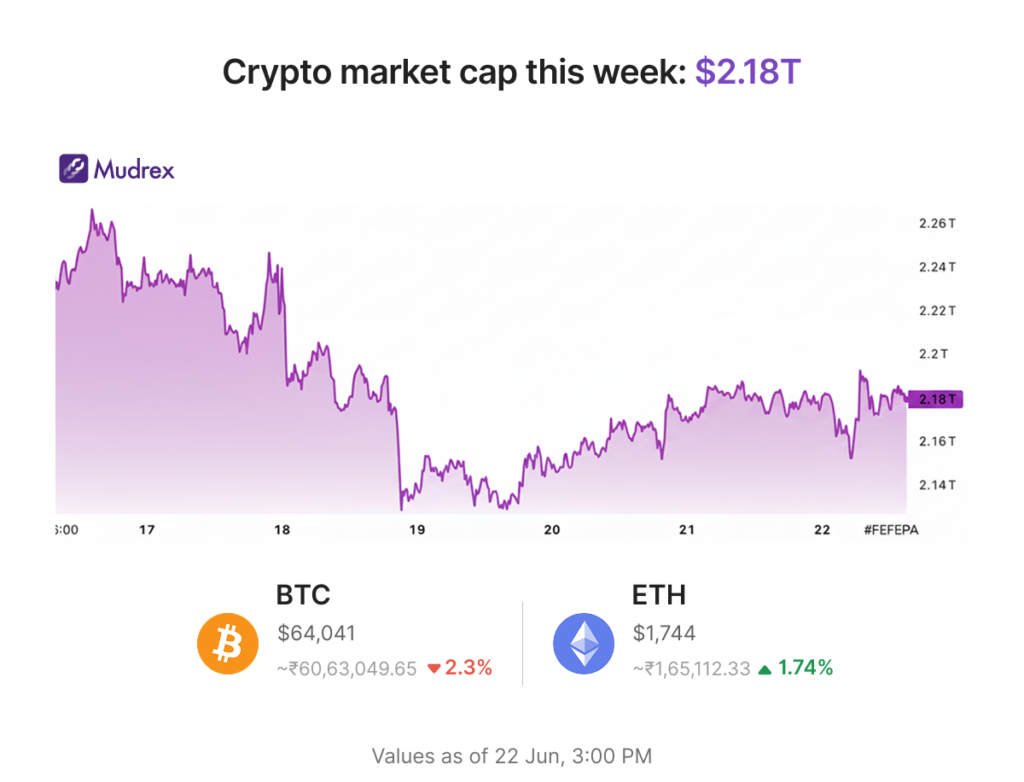Crypto at a Crossroads | Mudrex Weekly Digest | 15th - 21st June 2026 Crypto at a Crossroads | Mudrex Weekly Digest | 15th - 21st June 2026
