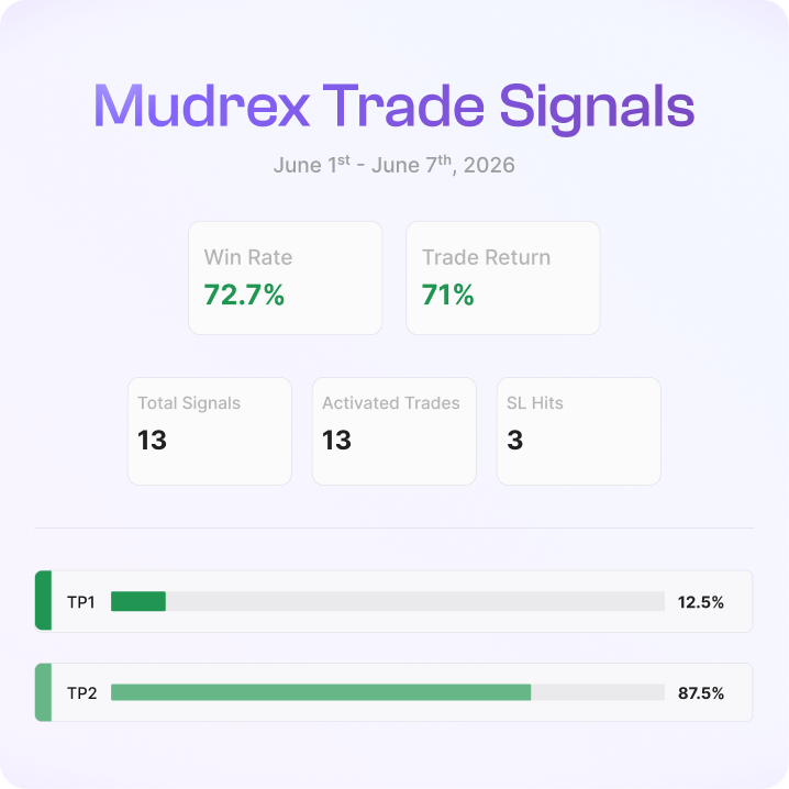Crypto Under Pressure? Mudrex Weekly Digest | June 01st-07th 2026
