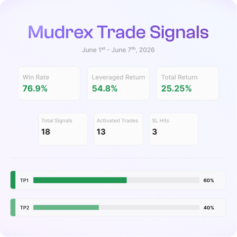 Relief for Crypto? | Mudrex Weekly Digest | June 8th - 15th 2026