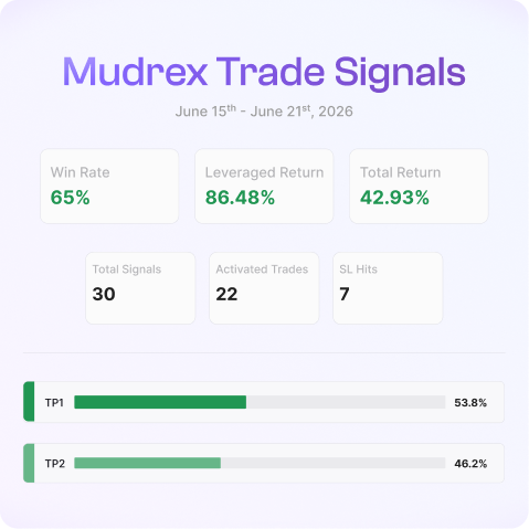 Crypto at a Crossroads | Mudrex Weekly Digest | 15th - 21st June 2026 Crypto at a Crossroads | Mudrex Weekly Digest | 15th - 21st June 2026