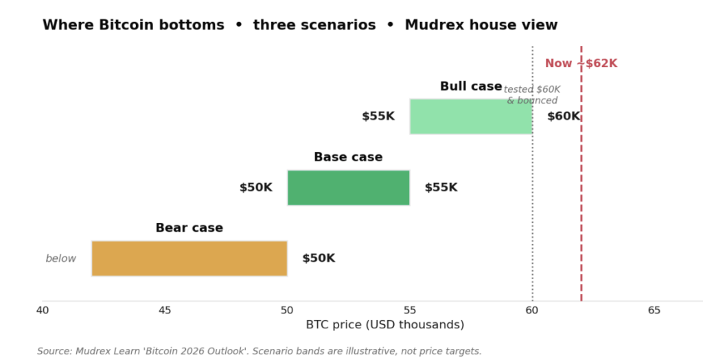 Has Bitcoin Bottomed? 2026 Cycle Analysis