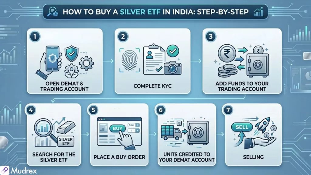 What Is Silver ETF? How to Buy It in India (2026 Guide)