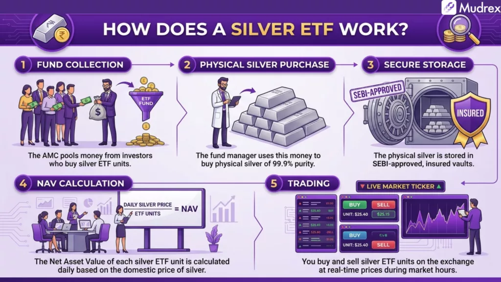 What Is Silver ETF? How to Buy It in India (2026 Guide)