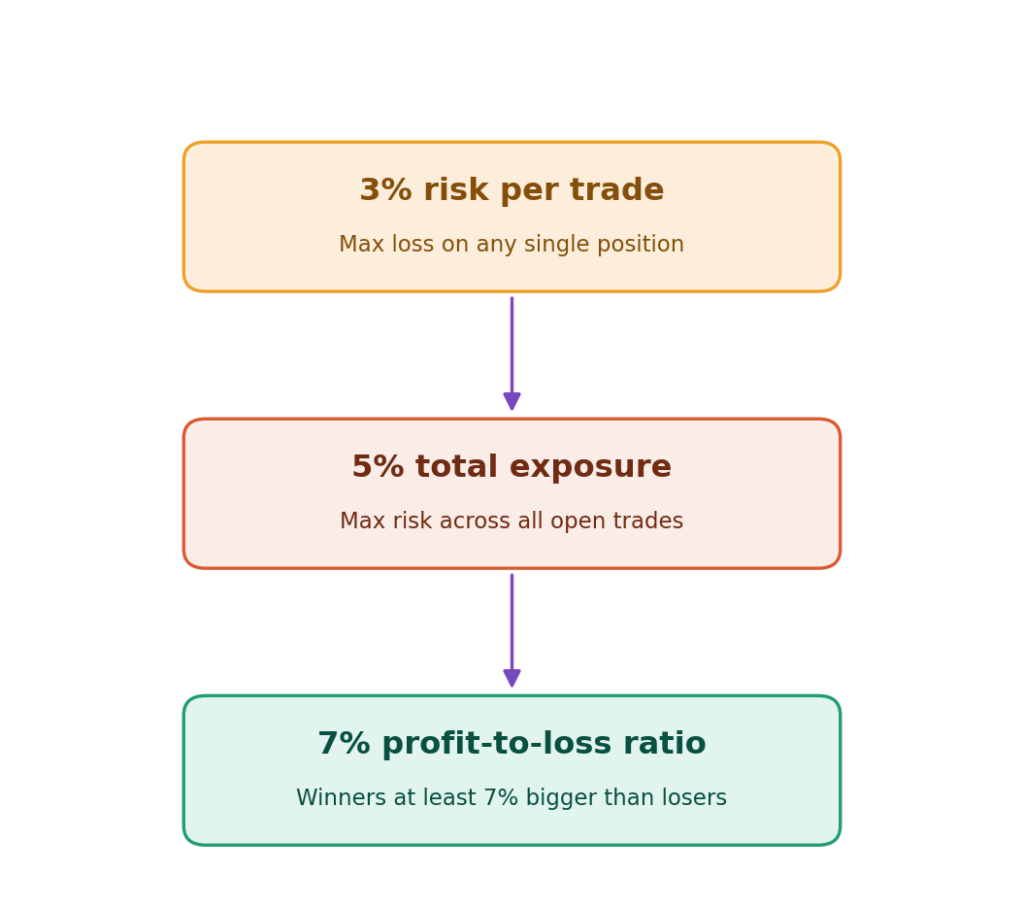 Vertical flowchart of three risk management rules connected by arrows. Top: '3% risk per trade — max loss on any single position.' Middle: '5% total exposure — max risk across all open trades.' Bottom: '7% profit-to-loss ratio — winners at least 7% bigger than losers.'