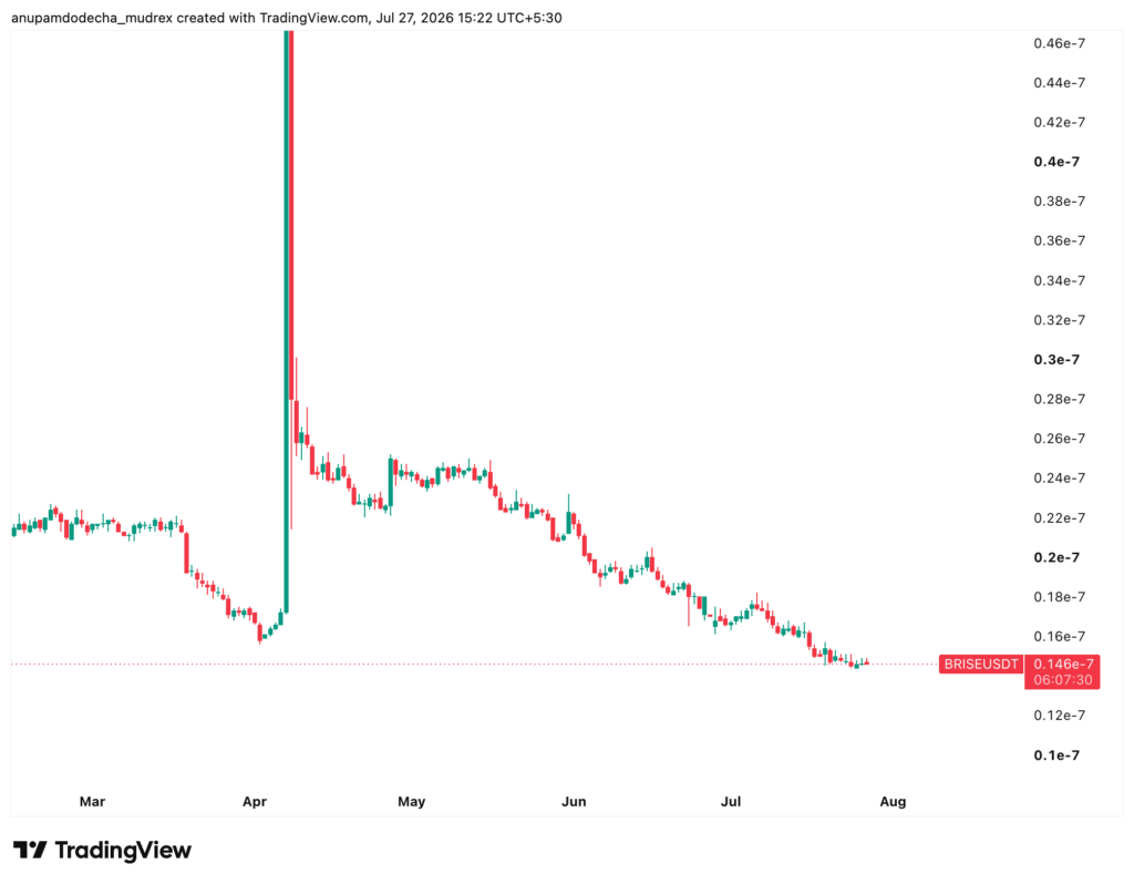 BRISE Coin Price Prediction 2026, 2030, and Beyond: Can Bitgert Ever Hit $1?