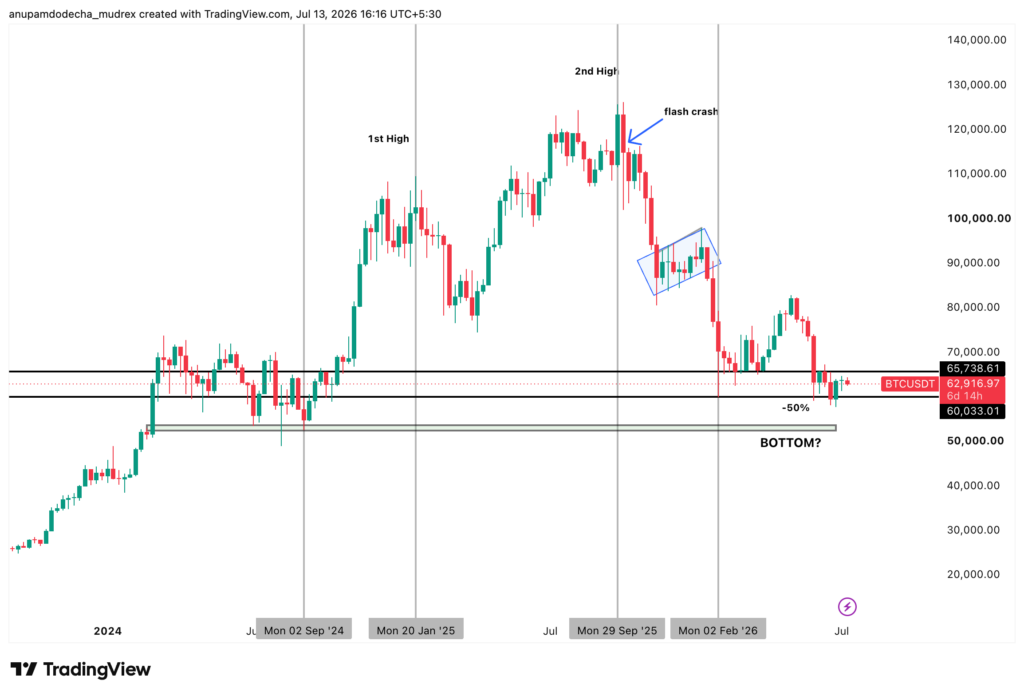 Where Should I Invest Right Now? Bitcoin vs Gold 2026
