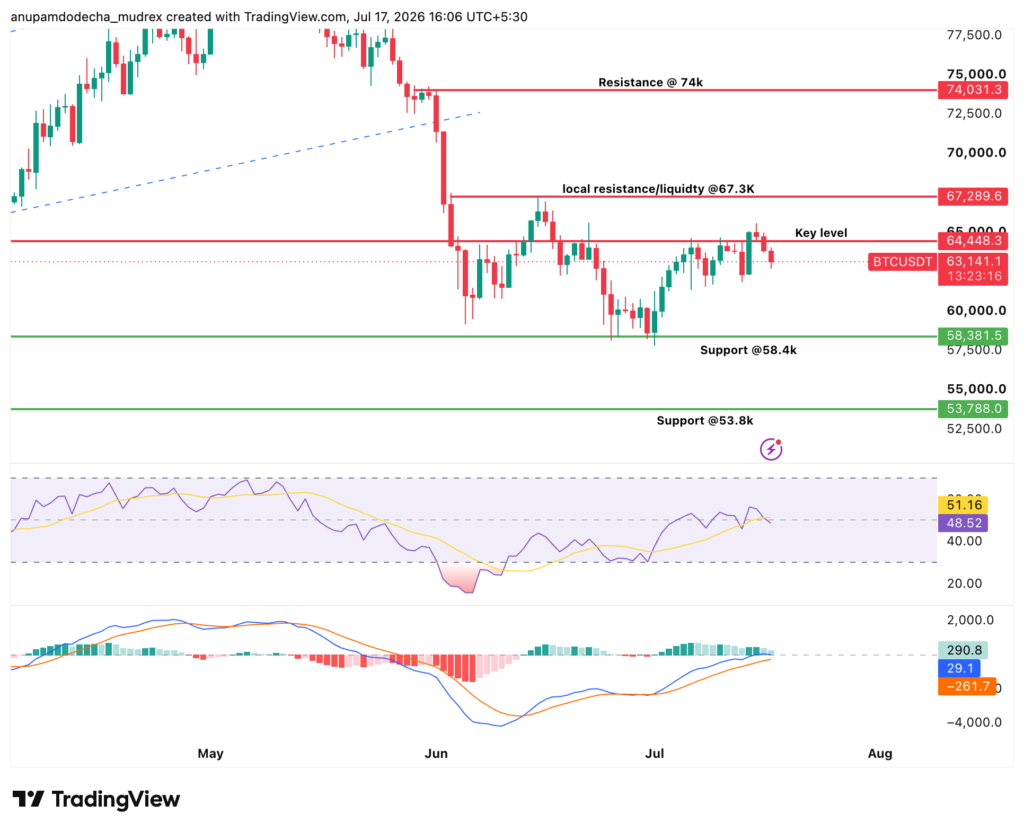 Bitcoin Technical Analysis 17th July : RSI, MACD, Support and Resistance