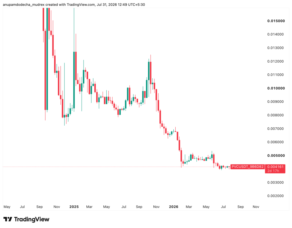 PVC Meta Coin Price Prediction 2026, 2030, and Beyond