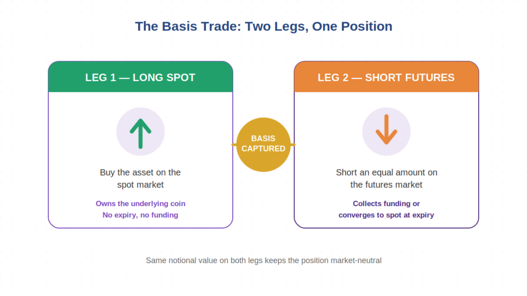 basis trading crypto
