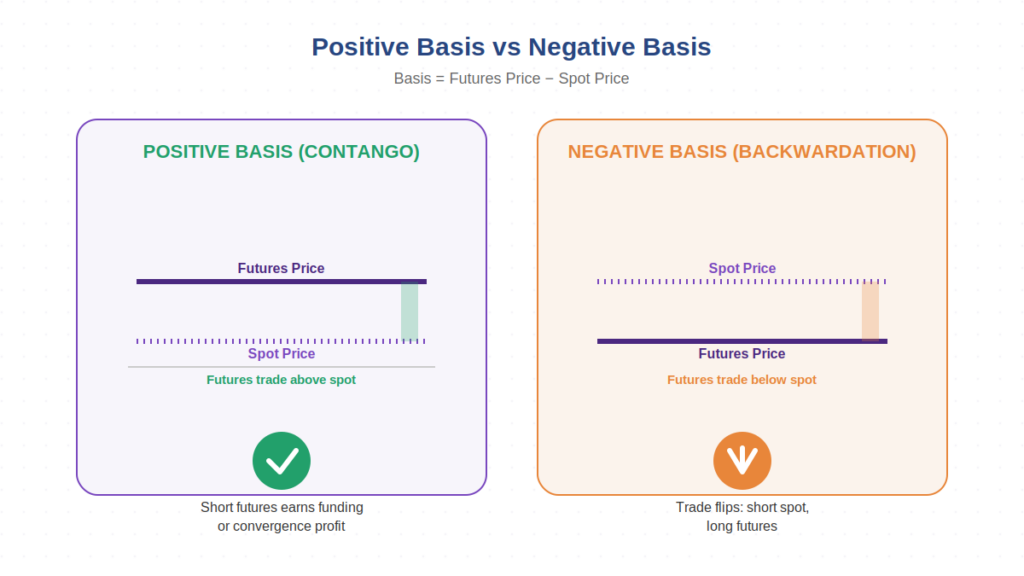 Basis Trading Crypto: 2-Leg Low-Risk Arbitrage Explained