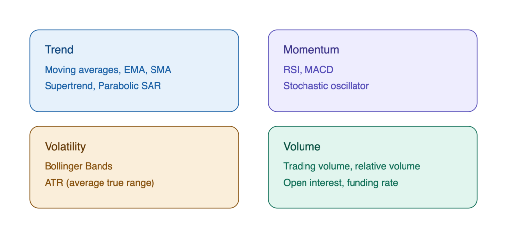 Technical Indicators for Crypto Futures Trading (Beginner's Guide 2026)