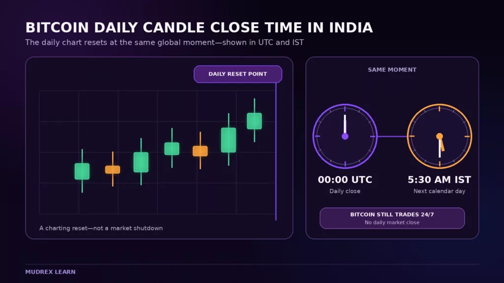 Bitcoin daily candle close time in India — 00:00 UTC equals 5:30 AM IST