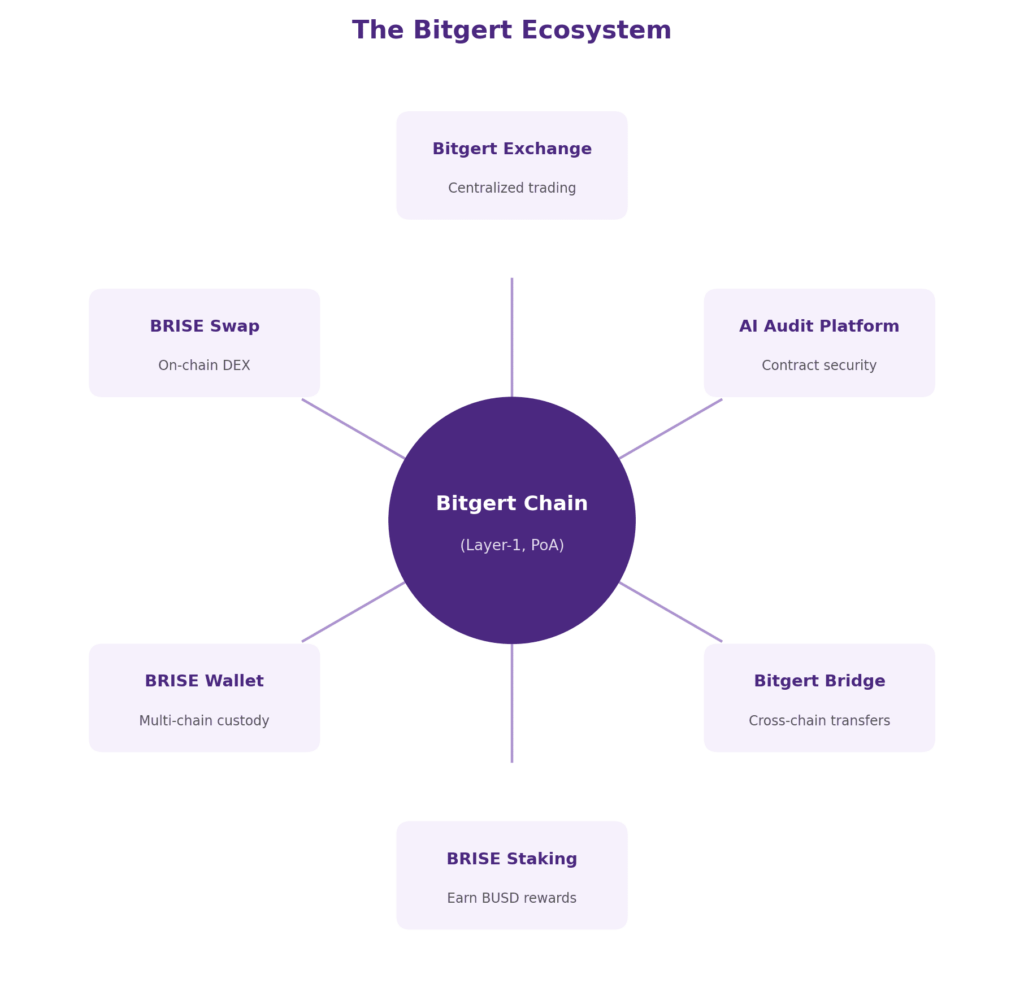 Diagram showing the Bitgert ecosystem with Bitgert Chain at the center connected to six services: BRISE Swap for decentralized token trading, BRISE Wallet for multi-chain asset storage, BRISE Staking for staking rewards, Bitgert Bridge for cross-chain transfers, an AI Audit Platform for smart contract security, and Bitgert Exchange for centralized trading services. The illustration highlights the core products built around the Bitgert blockchain. 