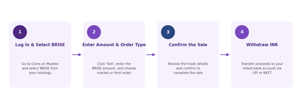 Four-step guide with numbered purple circles showing how to sell BRISE on Mudrex. Step 1, Log In & Select BRISE: go to Coins on Mudrex and select BRISE from your holdings. Step 2, Enter Amount & Order Type: click 'Sell,' enter the BRISE amount, and choose market or limit order. Step 3, Confirm the Sale: review the trade details and confirm to complete the sale. Step 4, Withdraw INR: transfer proceeds to your linked bank account via UPI or NEFT.