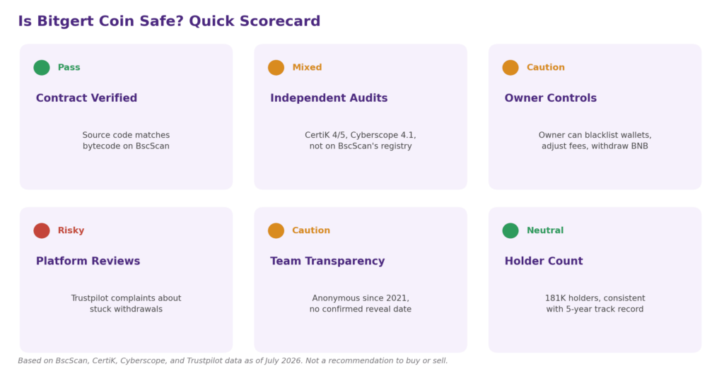 Is Bitgert coin safe infographic: a six-point BRISE token security scorecard. Contract Verified shows a Pass status, with BRISE source code matching its deployed bytecode on BscScan. Independent Audits shows a Mixed status, citing a CertiK score of 4 out of 5 and a Cyberscope score of 4.1 out of 5, noting no audit is submitted to BscScan's own registry. Owner Controls shows a Caution status, since the contract owner can blacklist wallets, adjust transaction fees, and withdraw BNB from the contract. Platform Reviews shows a Risky status, based on Trustpilot complaints about stuck BRISE withdrawals on Bitgert's own exchange. Team Transparency shows a Caution status, since Bitgert's development team has remained anonymous since 2021. Holder Count shows a Neutral status, with about 181,000 BRISE holders, consistent with its five-year trading history.