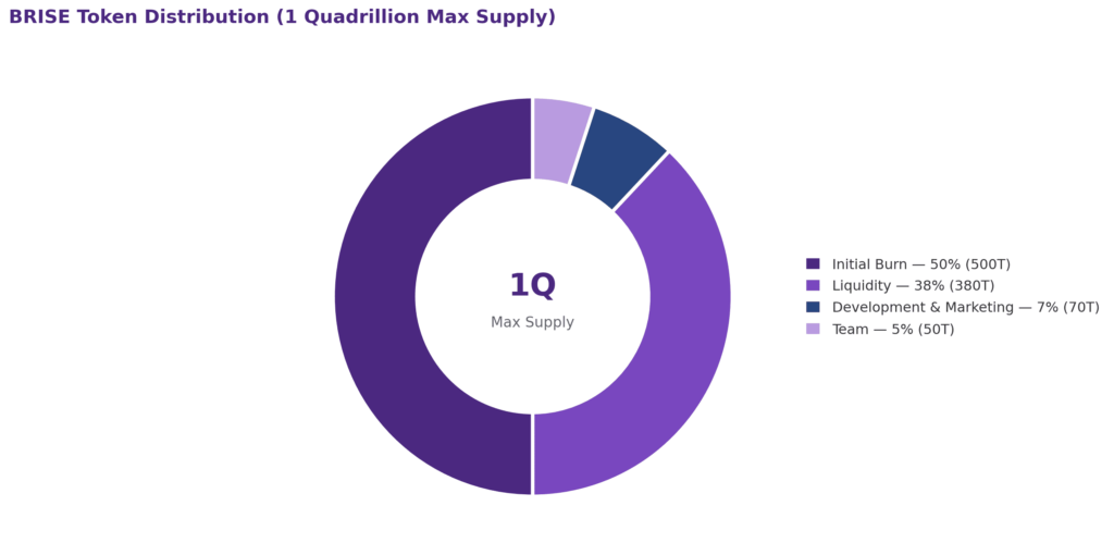 Donut chart illustrating the initial BRISE token distribution from a 1 quadrillion supply. The allocation shows 50% allocated to the initial burn (500 trillion tokens), 38% to liquidity (380 trillion), 7% to development and marketing (70 trillion), and 5% to the team (50 trillion), with the chart highlighting the original tokenomics.