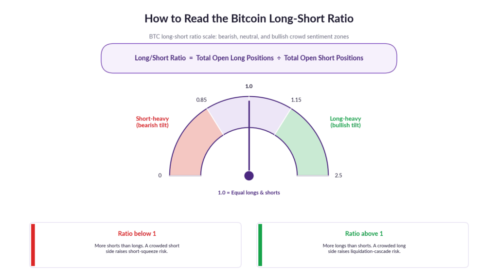 Gauge diagram titled 'How to Read the Bitcoin Long-Short Ratio,' showing the formula: long-short ratio equals total open long positions divided by total open short positions. The scale runs from 0 to 2.5, with 1.0 at center representing equal longs and shorts. Values from 0 to 0.85 are marked as short-heavy with a bearish tilt; 1.15 to 2.5 are marked as long-heavy with a bullish tilt. Below the gauge, two callouts explain that a long-short ratio below 1 means more shorts than longs, raising short-squeeze risk, while a ratio above 1 means more longs than shorts, raising liquidation-cascade risk.