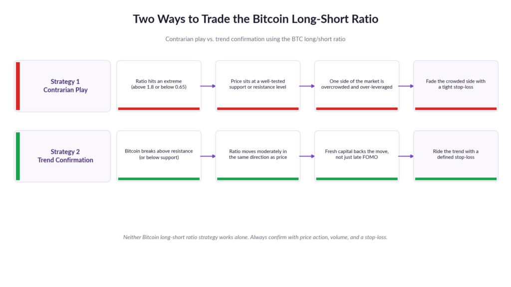 Diagram titled 'Two Ways to Trade the Bitcoin Long-Short Ratio,' comparing a contrarian play versus trend confirmation. Strategy 1, Contrarian Play: the long-short ratio hits an extreme above 1.8 or below 0.65, price sits at a well-tested support or resistance level, one side of the market is overcrowded and over-leveraged, then the trader fades the crowded side with a tight stop-loss. Strategy 2, Trend Confirmation: Bitcoin breaks above resistance or below support, the long-short ratio moves moderately in the same direction as price, fresh capital backs the move rather than late FOMO, then the trader rides the trend with a defined stop-loss. 