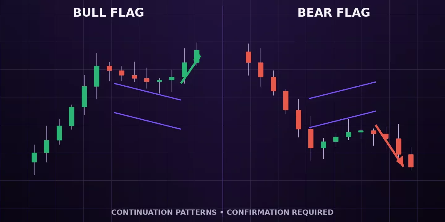 Bull and bear flag patterns shown as opposing crypto continuation setups