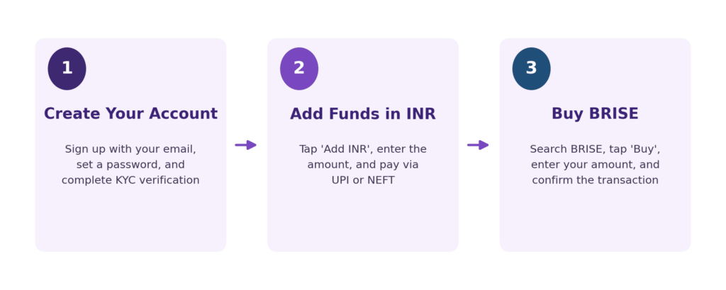 Three-step guide with numbered purple circles. Step 1, Create Your Account: sign up with your email, set a password, and complete KYC verification. Step 2, Add Funds in INR: tap 'Add INR,' enter the amount, and pay via UPI or NEFT. Step 3, Buy BRISE: search BRISE, tap 'Buy,' enter your amount, and confirm the transaction.