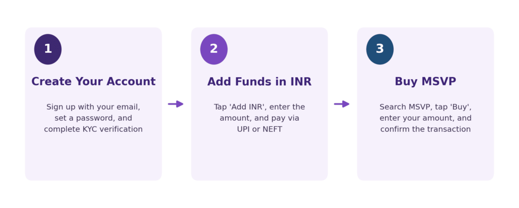 Three-step guide titled with numbered purple circles. Step 1, Create Your Account: sign up with your email, set a password, and complete KYC verification. Step 2, Add Funds in INR: tap 'Add INR,' enter the amount, and pay via UPI or NEFT. Step 3, Buy MSVP: search MSVP, tap 'Buy,' enter your amount, and confirm the transaction. Steps are connected by purple arrows.