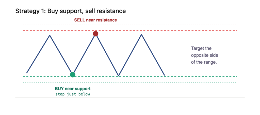 Range Trading Crypto Futures: Strategies & Risk Rules