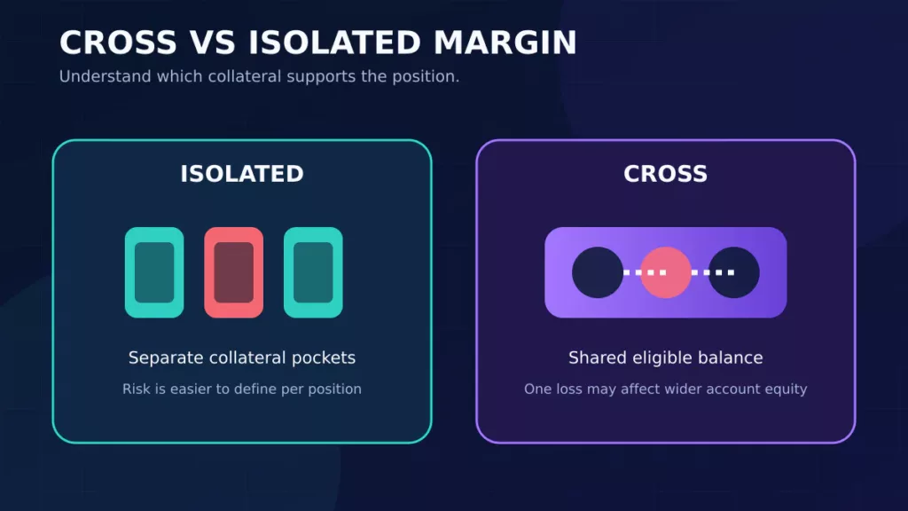 Isolated margin separates position collateral, while cross margin may draw on a wider eligible balance.