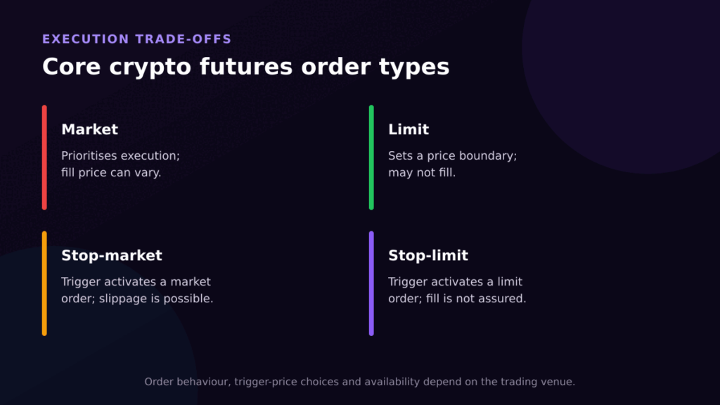 Market limit stop-market and stop-limit crypto futures order types