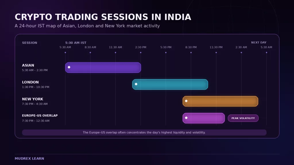 Asian, London and New York crypto trading session times in India (IST) overlap chart