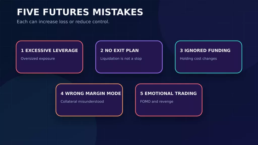 A futures risk plan should address leverage, stop execution, funding, collateral and trading psychology.
