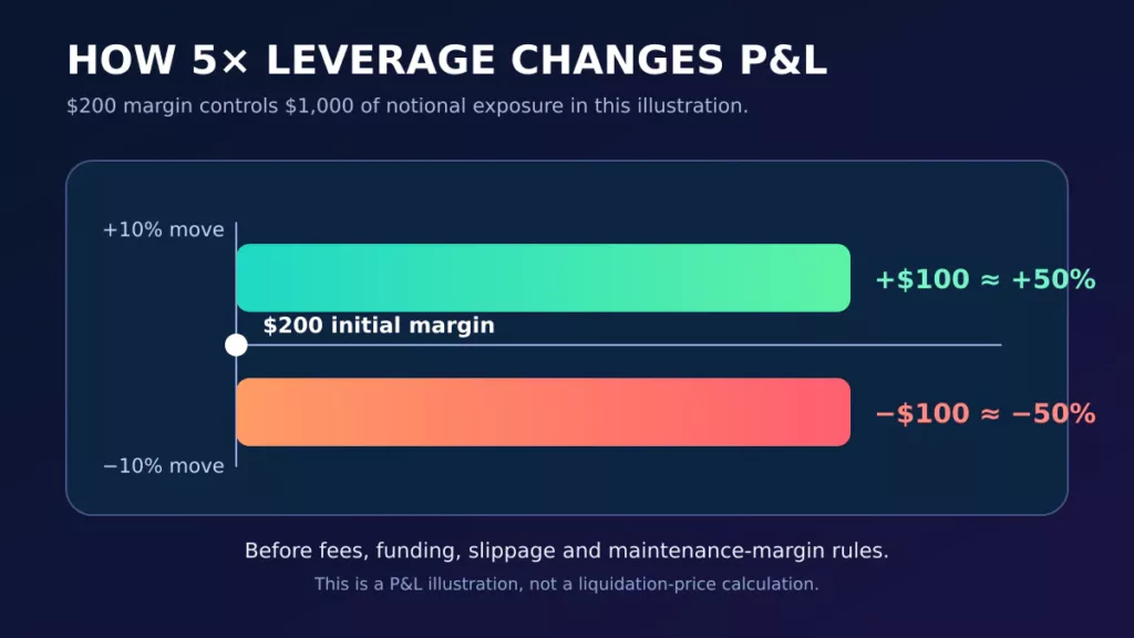 Five times leverage example for crypto futures profit and loss Five times leverage example for crypto futures profit and loss