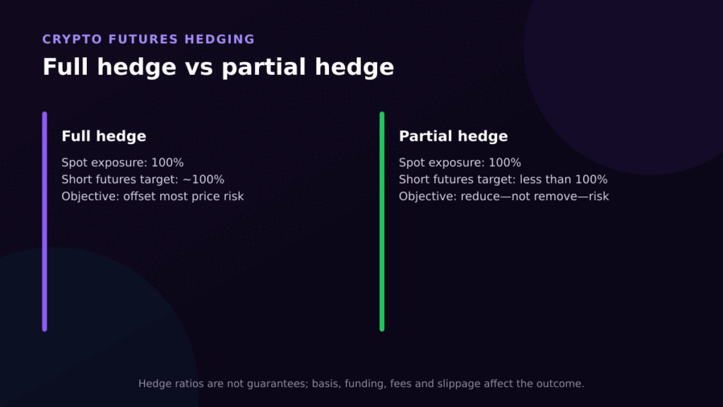 Crypto Futures Hedging: Is It Safer Than Holding Spot During Volatility? Full hedge versus partial crypto futures hedge for a spot portfolio