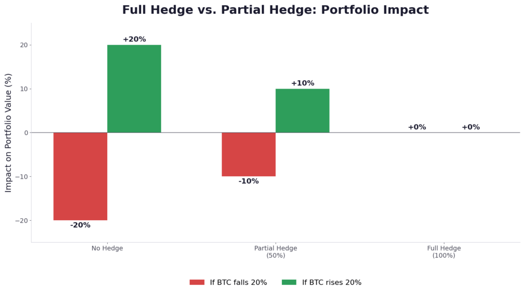 Crypto Hedging: 7 Simple Tips to Protect Your Portfolio from Loss Full and partial Bitcoin hedges compared in rising and falling markets