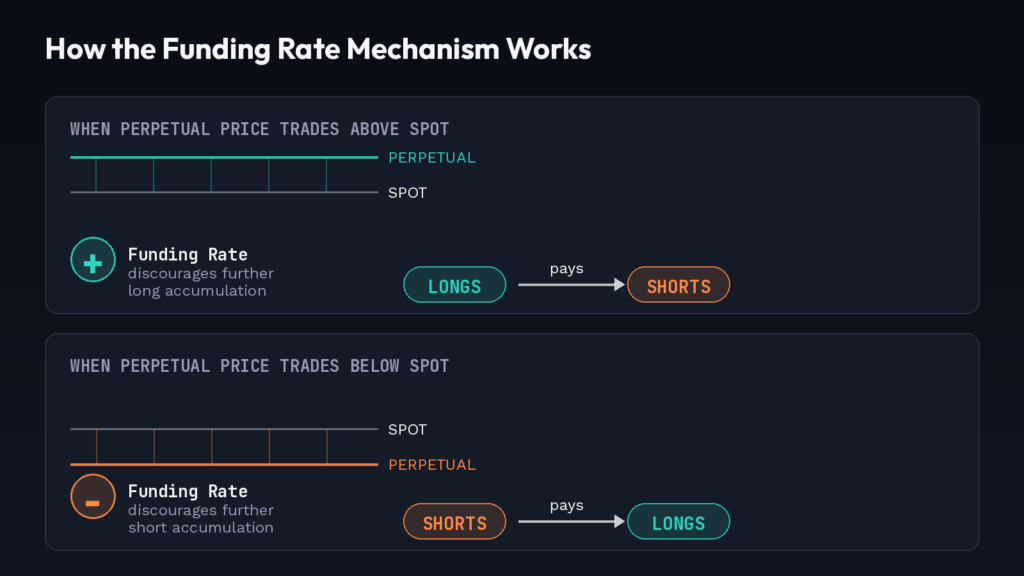 Diagram showing why funding rates spike — longs pay shorts when perpetual futures trade above spot, shorts pay longs when below spot