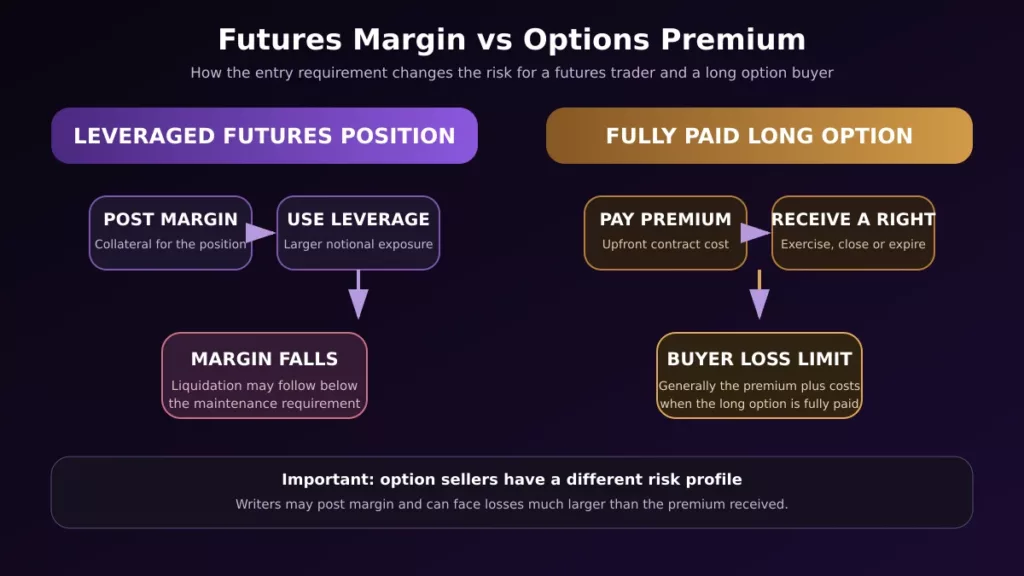 Futures margin and options premium risk comparison