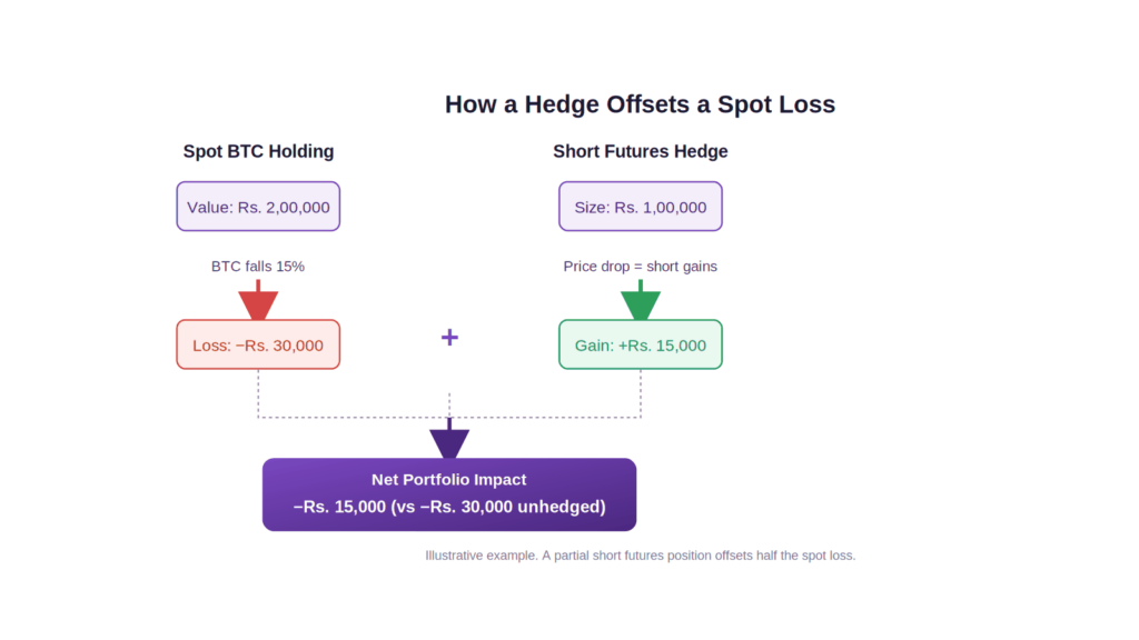 Crypto Hedging: 7 Simple Tips to Protect Your Portfolio from Loss Short Bitcoin futures position balancing a decline in a spot Bitcoin holding