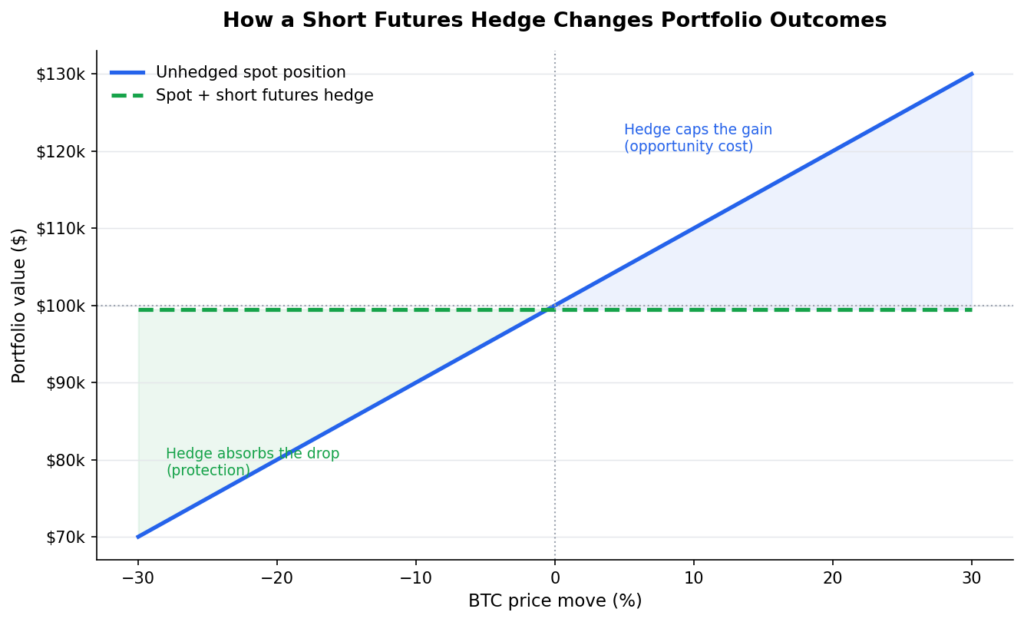 hedge with crypto futures