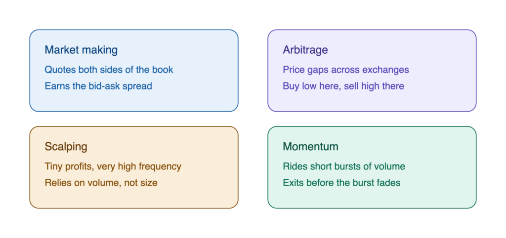 High Frequency Crypto Trading Strategies: Full Guide 2026