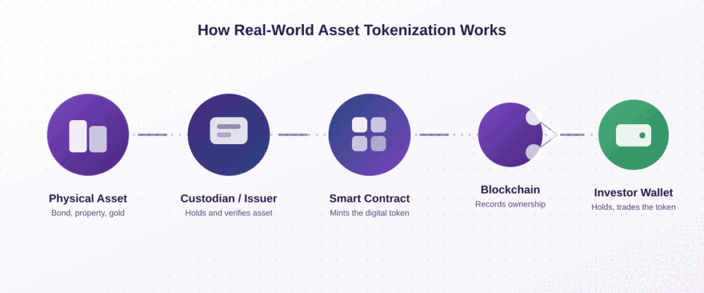 top rwa tokens 2026