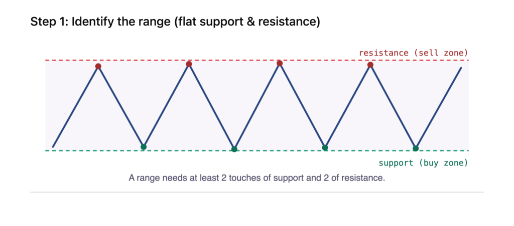 Range Trading Crypto Futures: Strategies & Risk Rules