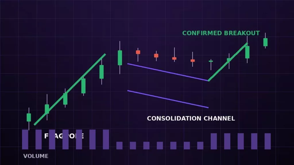 Bull flag anatomy showing flagpole, consolidation channel, volume and breakout