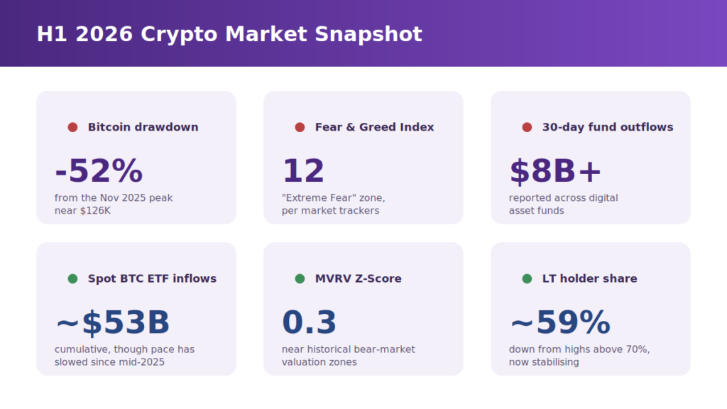 Crypto Market Crash: 5 Brutal H1 2026 Truths | Mudrex crypto market