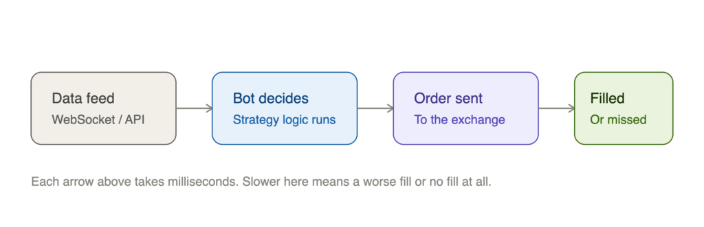 High Frequency Crypto Trading Strategies: Full Guide 2026