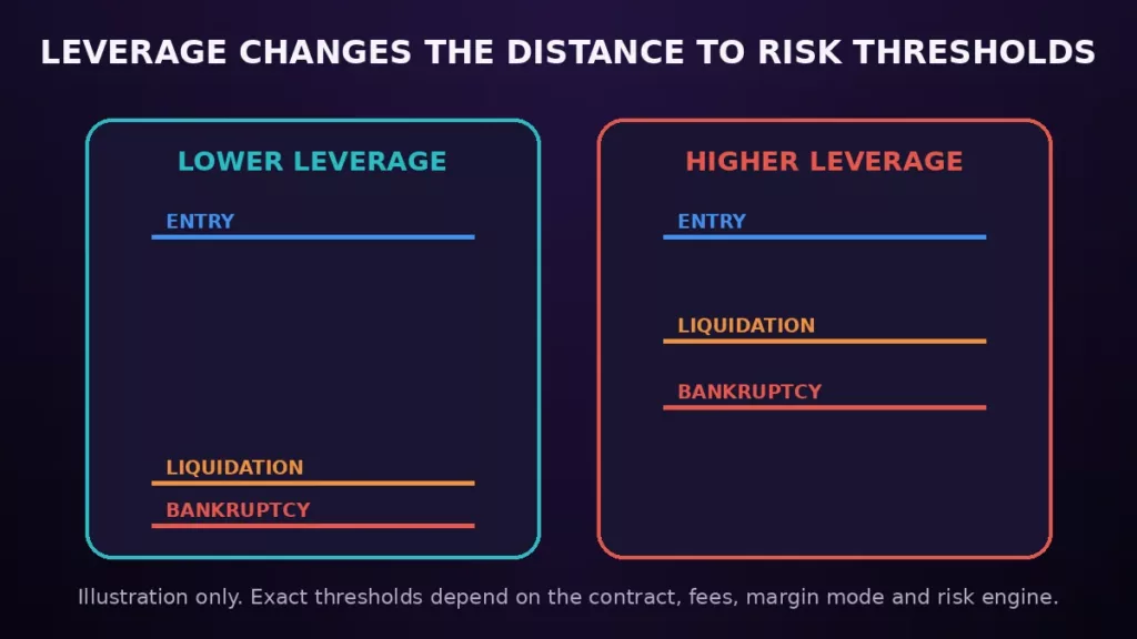 Relative distance between entry, liquidation and bankruptcy thresholds at lower and higher leverage Relative distance between entry, liquidation and bankruptcy thresholds at lower and higher leverage