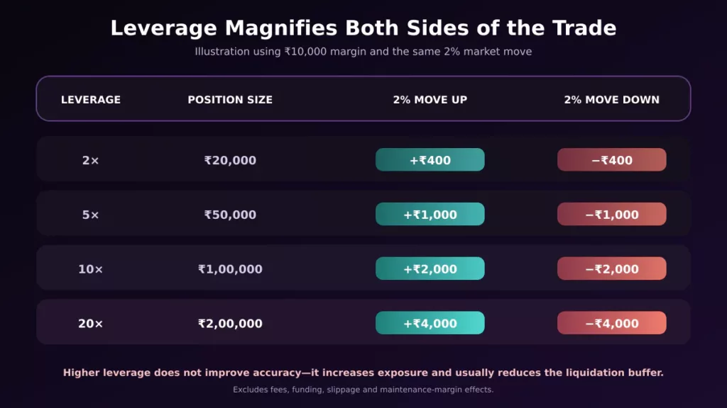 5 Crypto Futures Misconceptions Every Beginner Should Know Crypto futures leverage magnifies both gains and losses