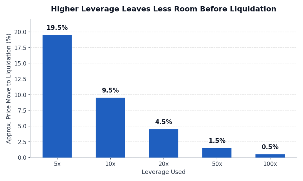Bar chart titled 'Higher Leverage Leaves Less Room Before Liquidation,' showing approximate price move to liquidation (%) by leverage used. 5x leverage: 19.5%. 10x: 9.5%. 20x: 4.5%. 50x: 1.5%. 100x: 0.5%. The bars decrease in height as leverage increases, illustrating that higher leverage leaves a smaller adverse price move before a position is liquidated.