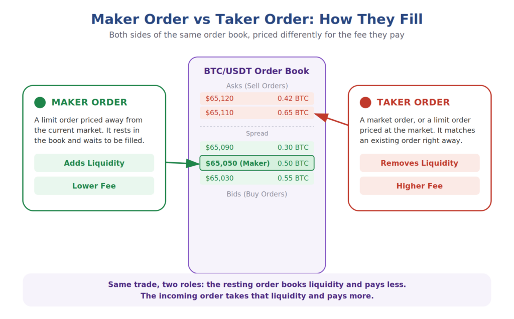 Diagram titled 'Maker Order vs Taker Order: How They Fill,' subtitled 'Both sides of the same order book, priced differently for the fee they pay.' Center panel shows a BTC/USDT order book: asks (sell orders) at $65,120 for 0.42 BTC and $65,110 for 0.65 BTC, a spread, then bids (buy orders) at $65,090 for 0.30 BTC, $65,050 (labeled Maker) for 0.50 BTC, and $65,030 for 0.55 BTC. Left panel, Maker Order: 'A limit order priced away from the current market. It rests in the book and waits to be filled,' with tags 'Adds Liquidity' and 'Lower Fee,' connected by a green arrow to the $65,050 maker bid. Right panel, Taker Order: 'A market order, or a limit order priced at the market. It matches an existing order right away,' with tags 'Removes Liquidity' and 'Higher Fee,' connected by a red arrow to the $65,110 best ask. Caption at bottom: 'Same trade, two roles: the resting order books liquidity and pays less. The incoming order takes that liquidity and pays more.'