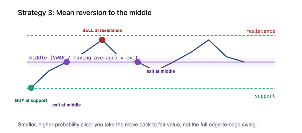 Range Trading Crypto Futures: Strategies & Risk Rules